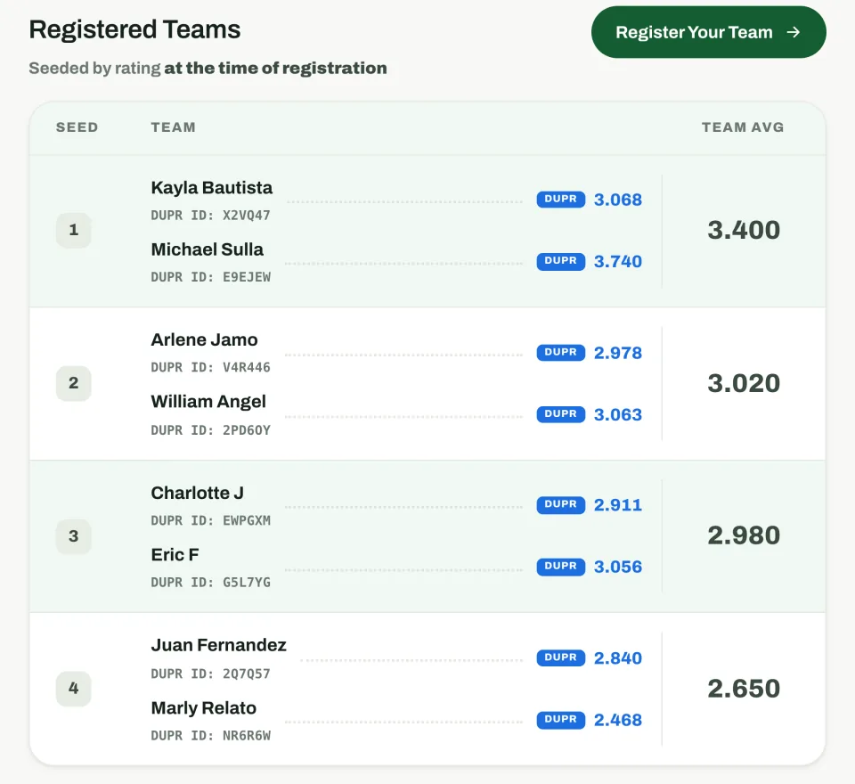 Registered teams seeded by rating, with each player's DUPR rating and the team average